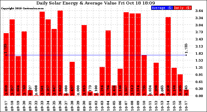 Solar PV/Inverter Performance Daily Solar Energy Production Value