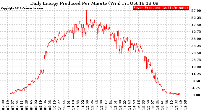 Solar PV/Inverter Performance Daily Energy Production Per Minute