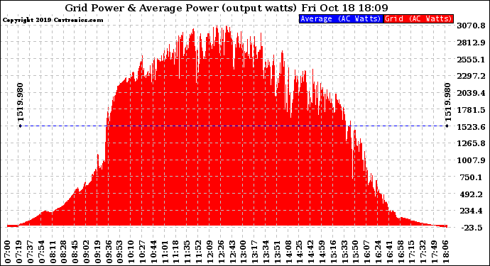 Solar PV/Inverter Performance Inverter Power Output