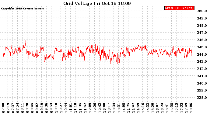 Solar PV/Inverter Performance Grid Voltage