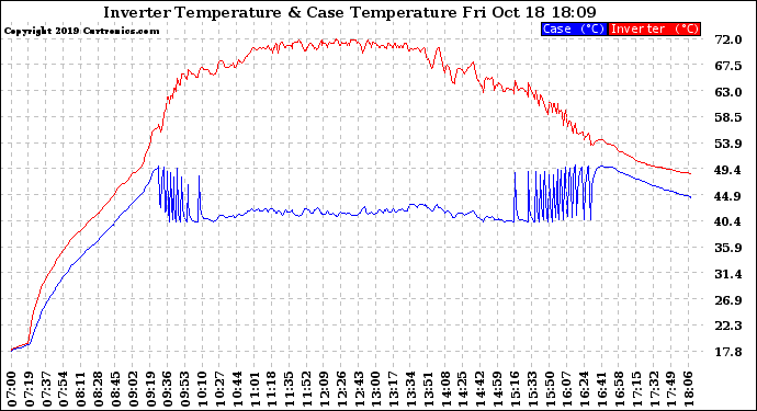 Solar PV/Inverter Performance Inverter Operating Temperature