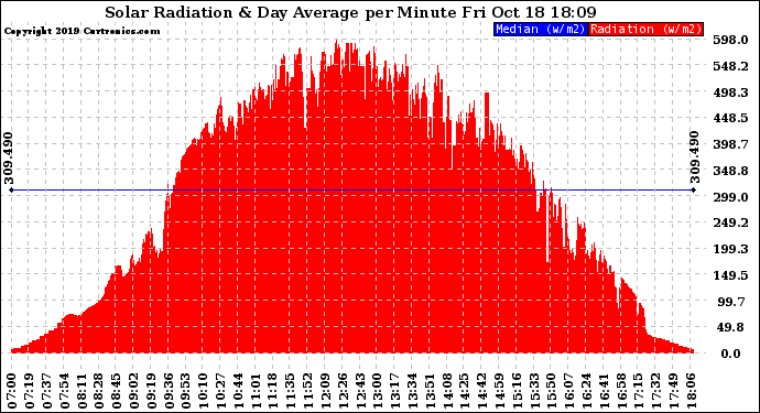 Solar PV/Inverter Performance Solar Radiation & Day Average per Minute