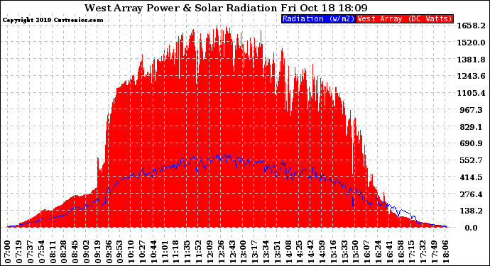 Solar PV/Inverter Performance West Array Power Output & Solar Radiation