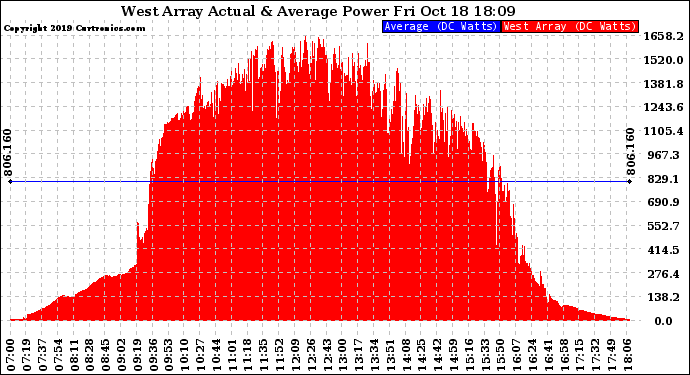 Solar PV/Inverter Performance West Array Actual & Average Power Output