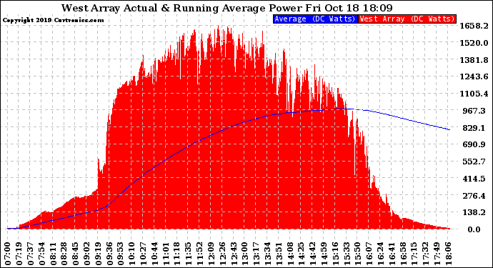 Solar PV/Inverter Performance West Array Actual & Running Average Power Output