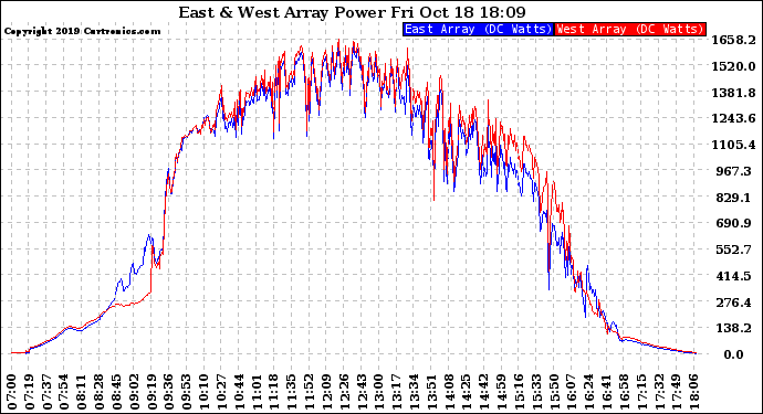 Solar PV/Inverter Performance Photovoltaic Panel Power Output