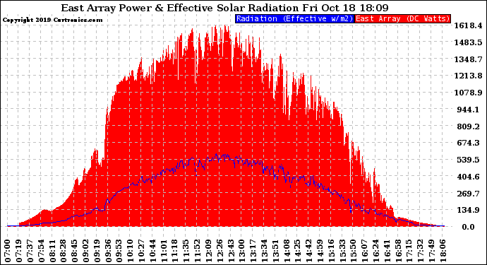 Solar PV/Inverter Performance East Array Power Output & Effective Solar Radiation