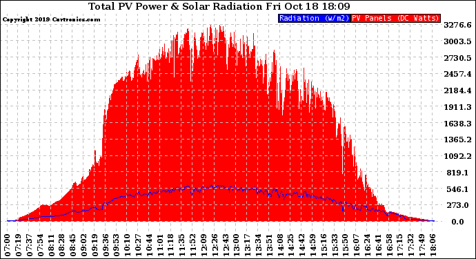 Solar PV/Inverter Performance Total PV Panel Power Output & Solar Radiation