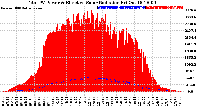 Solar PV/Inverter Performance Total PV Panel Power Output & Effective Solar Radiation