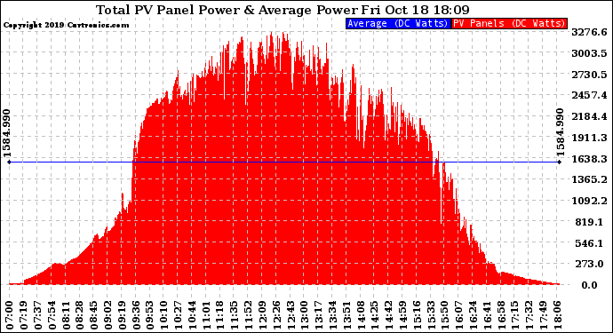 Solar PV/Inverter Performance Total PV Panel Power Output