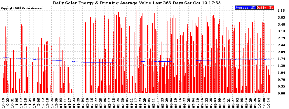 Solar PV/Inverter Performance Daily Solar Energy Production Value Running Average Last 365 Days