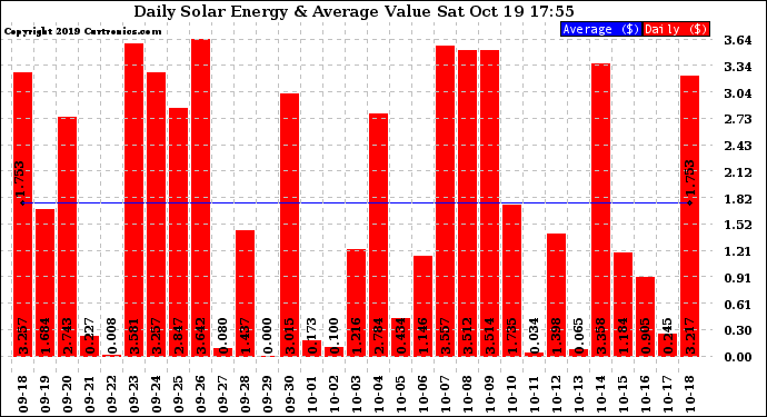 Solar PV/Inverter Performance Daily Solar Energy Production Value