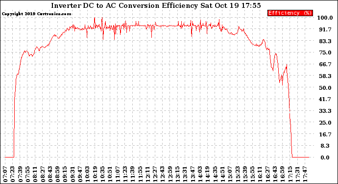 Solar PV/Inverter Performance Inverter DC to AC Conversion Efficiency