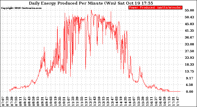 Solar PV/Inverter Performance Daily Energy Production Per Minute