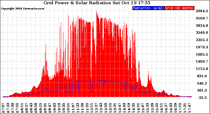 Solar PV/Inverter Performance Grid Power & Solar Radiation