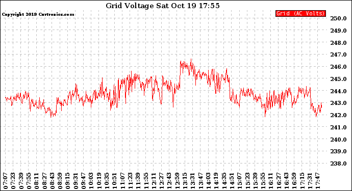 Solar PV/Inverter Performance Grid Voltage