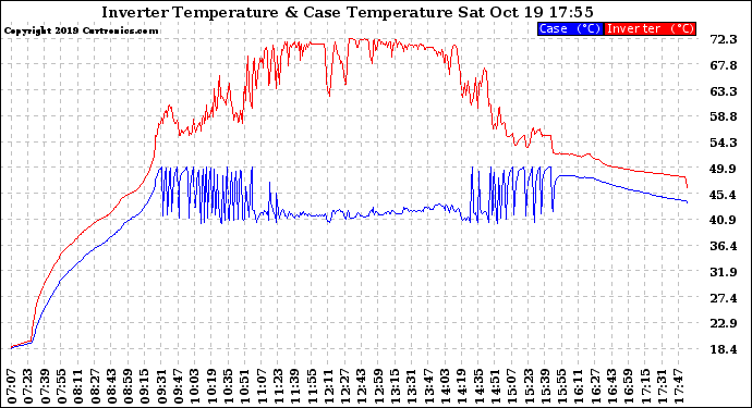 Solar PV/Inverter Performance Inverter Operating Temperature