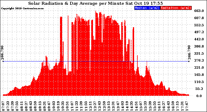 Solar PV/Inverter Performance Solar Radiation & Day Average per Minute