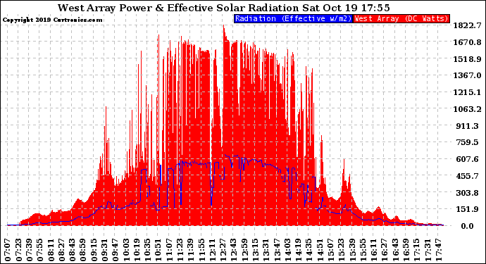 Solar PV/Inverter Performance West Array Power Output & Effective Solar Radiation