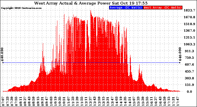 Solar PV/Inverter Performance West Array Actual & Average Power Output