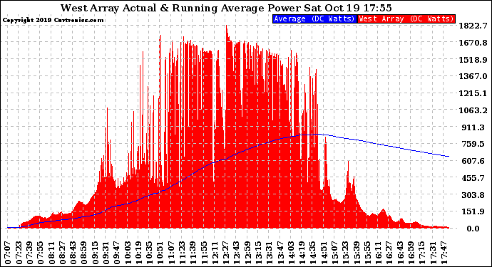 Solar PV/Inverter Performance West Array Actual & Running Average Power Output