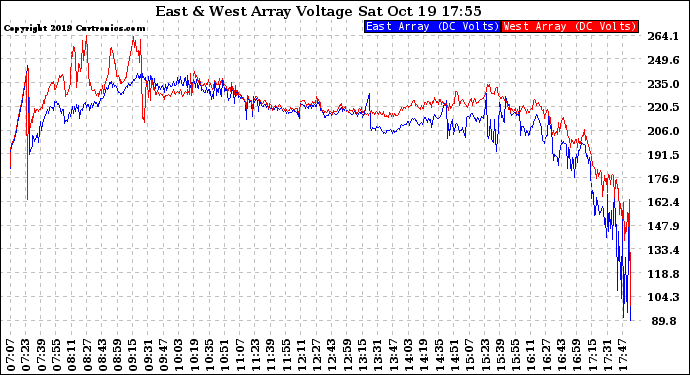 Solar PV/Inverter Performance Photovoltaic Panel Voltage Output