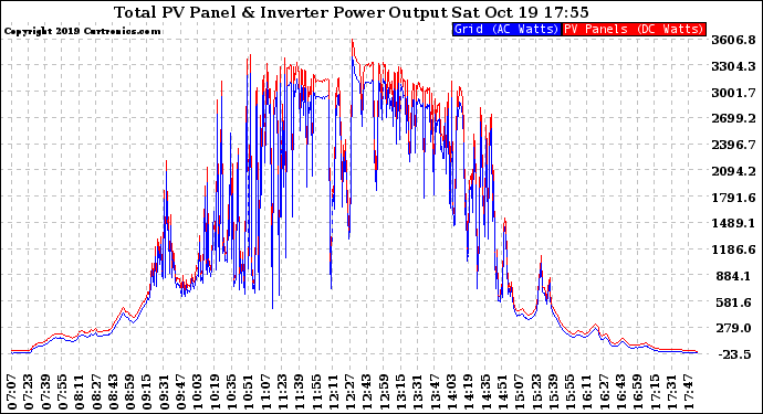 Solar PV/Inverter Performance PV Panel Power Output & Inverter Power Output