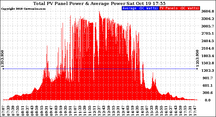 Solar PV/Inverter Performance Total PV Panel Power Output