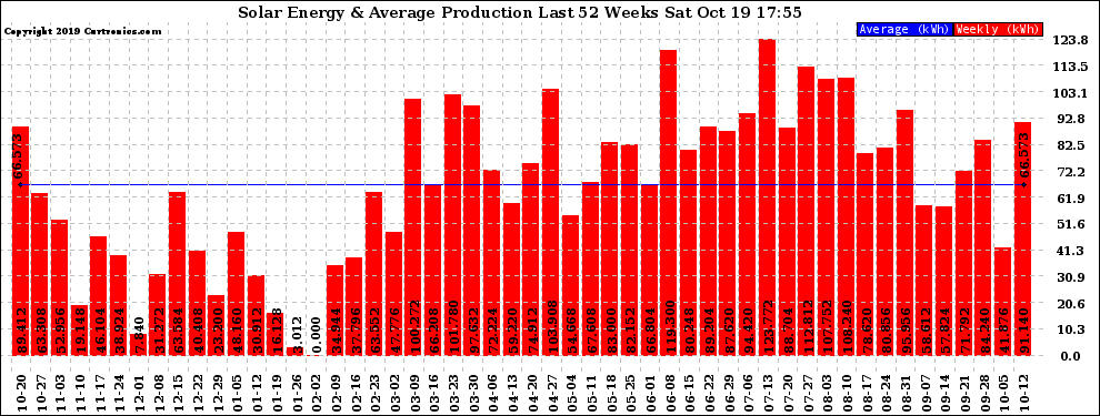 Solar PV/Inverter Performance Weekly Solar Energy Production Last 52 Weeks