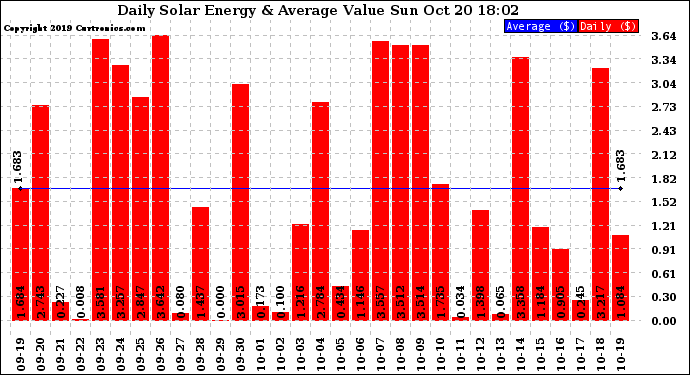 Solar PV/Inverter Performance Daily Solar Energy Production Value