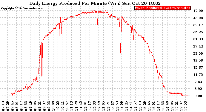 Solar PV/Inverter Performance Daily Energy Production Per Minute