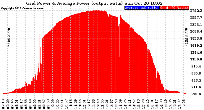 Solar PV/Inverter Performance Inverter Power Output