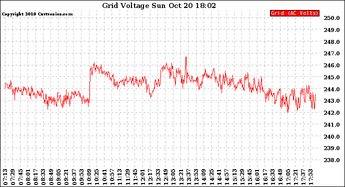 Solar PV/Inverter Performance Grid Voltage