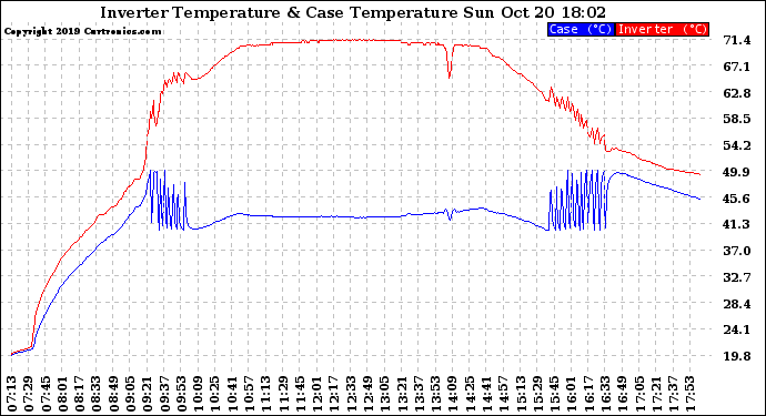 Solar PV/Inverter Performance Inverter Operating Temperature