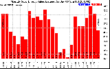 Solar PV/Inverter Performance Monthly Solar Energy Value Average Per Day ($)