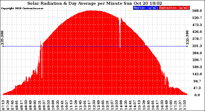 Solar PV/Inverter Performance Solar Radiation & Day Average per Minute