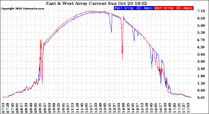 Solar PV/Inverter Performance Photovoltaic Panel Current Output