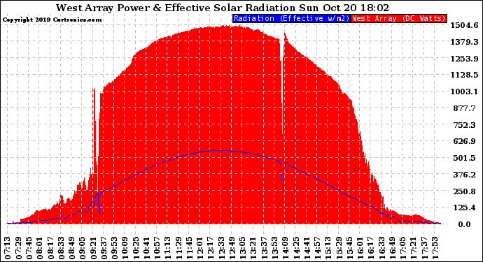 Solar PV/Inverter Performance West Array Power Output & Effective Solar Radiation