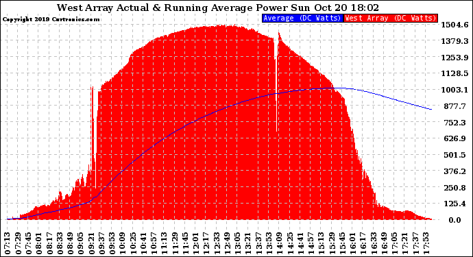 Solar PV/Inverter Performance West Array Actual & Running Average Power Output