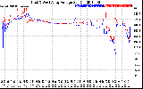 Solar PV/Inverter Performance Photovoltaic Panel Voltage Output