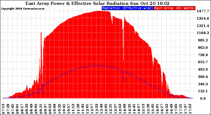 Solar PV/Inverter Performance East Array Power Output & Effective Solar Radiation