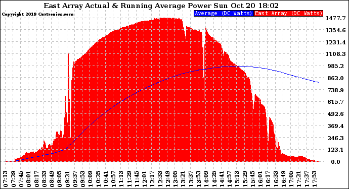 Solar PV/Inverter Performance East Array Actual & Running Average Power Output