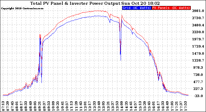 Solar PV/Inverter Performance PV Panel Power Output & Inverter Power Output