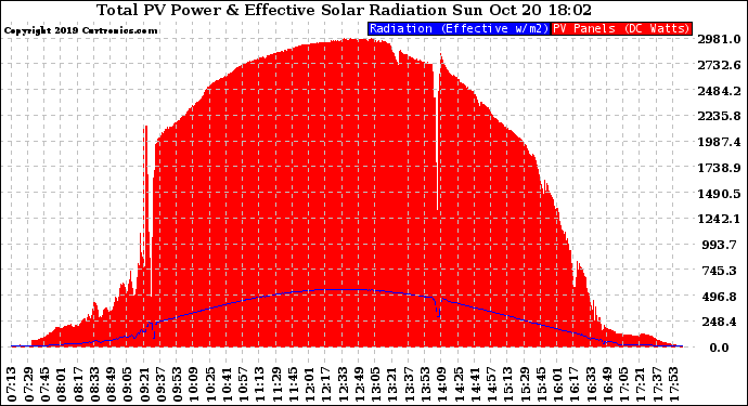 Solar PV/Inverter Performance Total PV Panel Power Output & Effective Solar Radiation