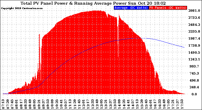 Solar PV/Inverter Performance Total PV Panel & Running Average Power Output