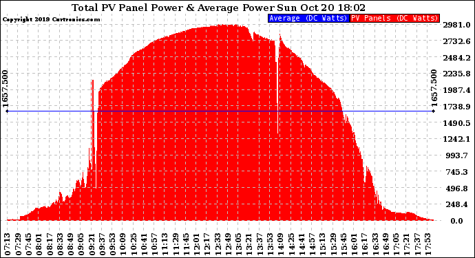 Solar PV/Inverter Performance Total PV Panel Power Output