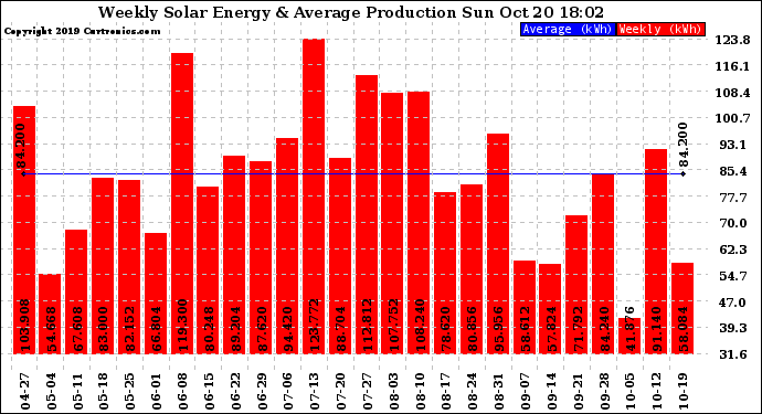 Solar PV/Inverter Performance Weekly Solar Energy Production