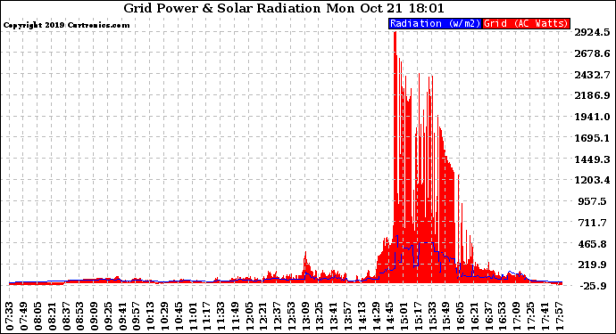 Solar PV/Inverter Performance Grid Power & Solar Radiation