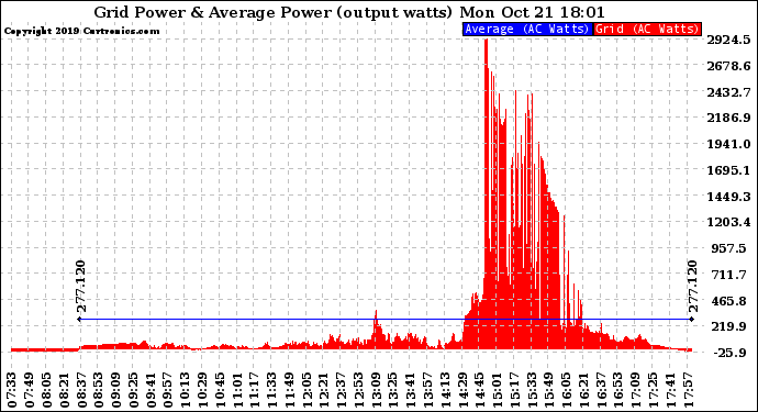 Solar PV/Inverter Performance Inverter Power Output