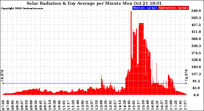 Solar PV/Inverter Performance Solar Radiation & Day Average per Minute